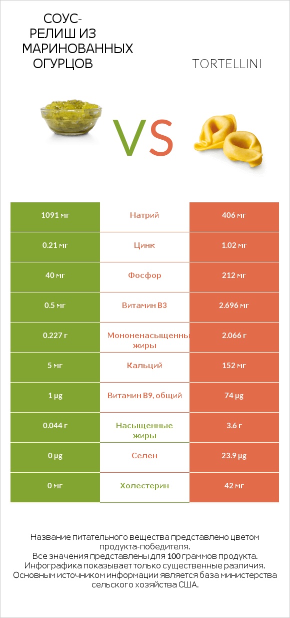 Соус-релиш из маринованных огурцов vs Tortellini infographic