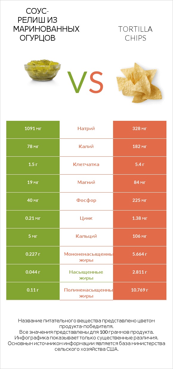 Соус-релиш из маринованных огурцов vs Tortilla chips infographic