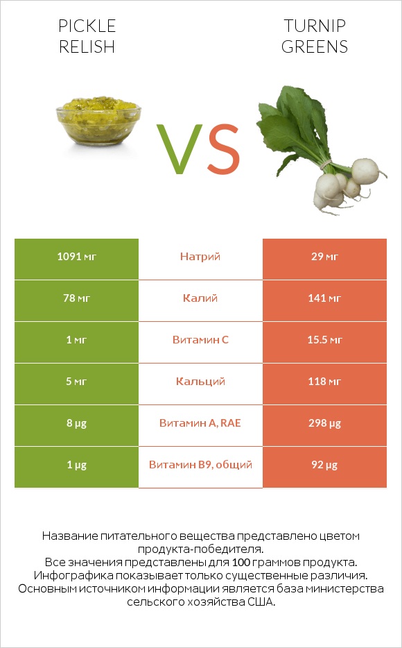 Pickle relish vs Turnip greens infographic