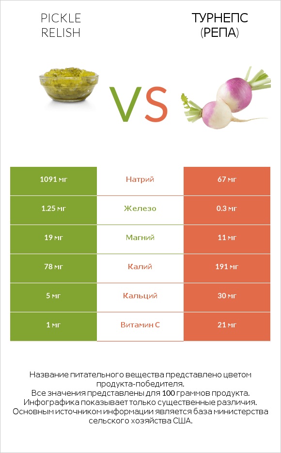 Pickle relish vs Турнепс (репа) infographic