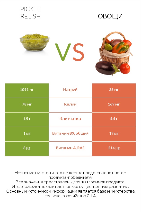 Pickle relish vs Овощи infographic