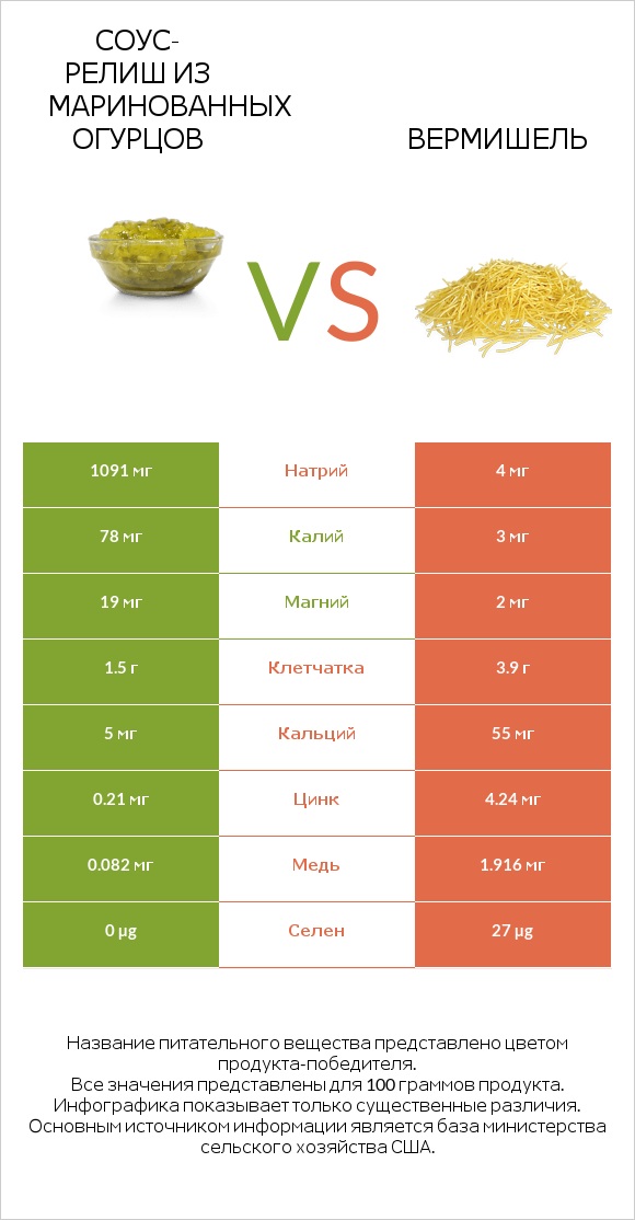 Соус-релиш из маринованных огурцов vs Вермишель infographic