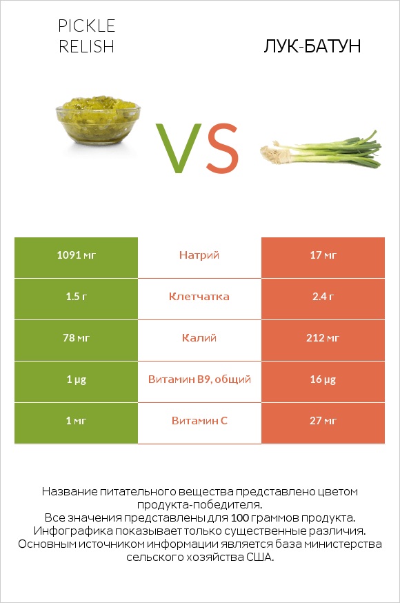 Pickle relish vs Лук-батун infographic