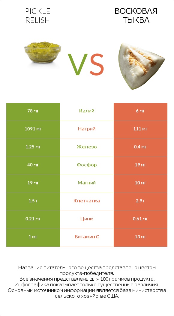 Pickle relish vs Восковая тыква infographic