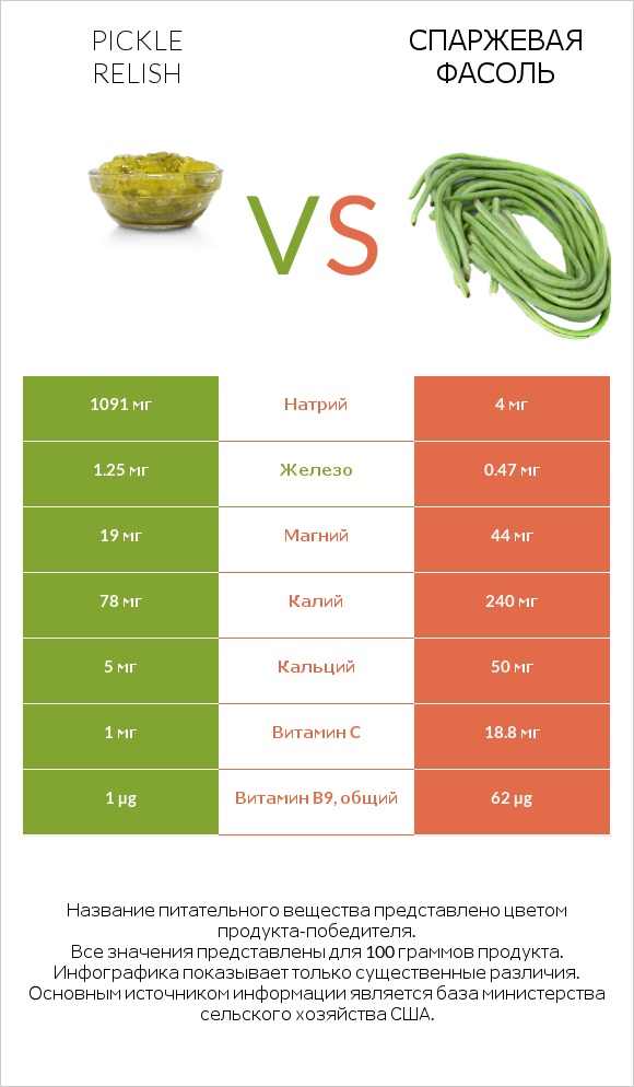 Pickle relish vs Спаржевая фасоль infographic