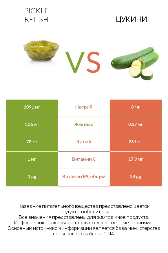 Pickle relish vs Цукини infographic