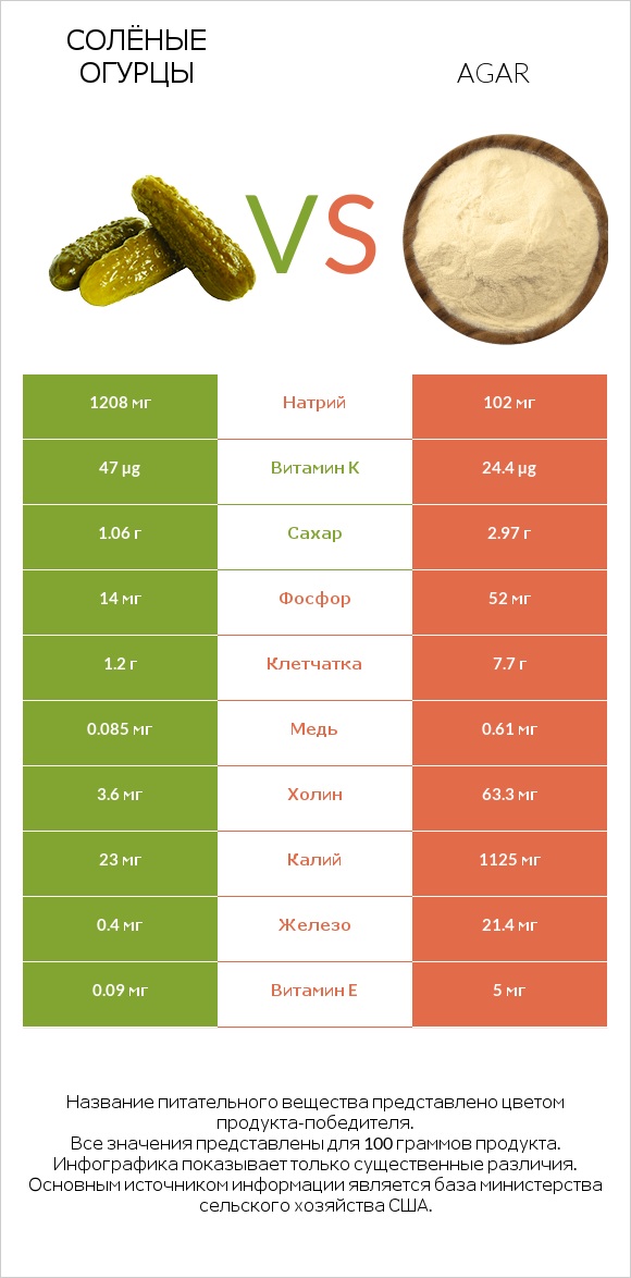 Солёные огурцы vs Agar infographic
