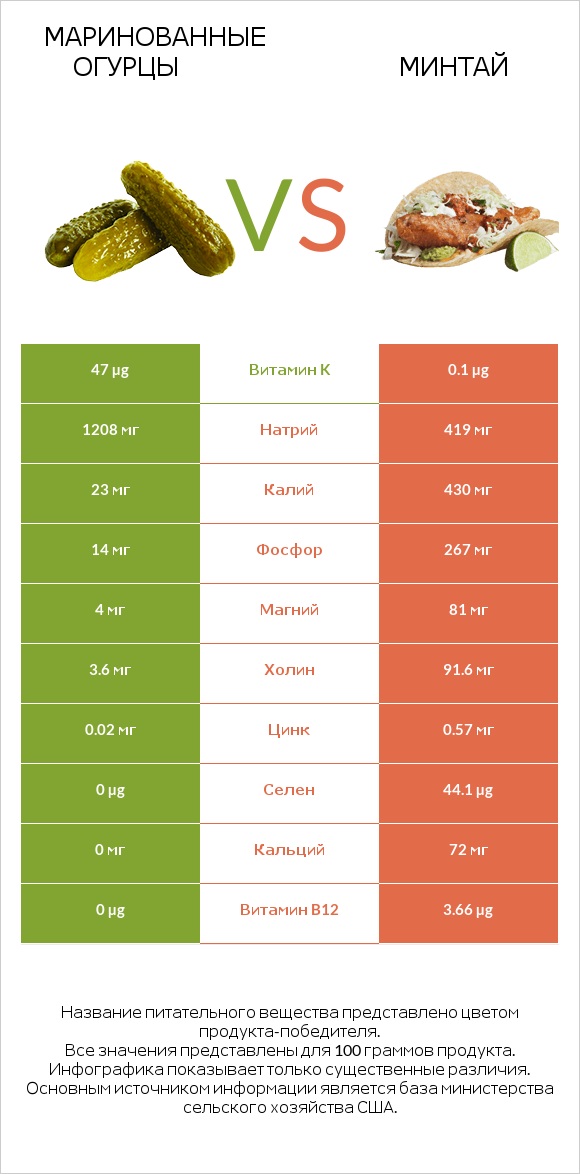Маринованные огурцы vs Минтай infographic