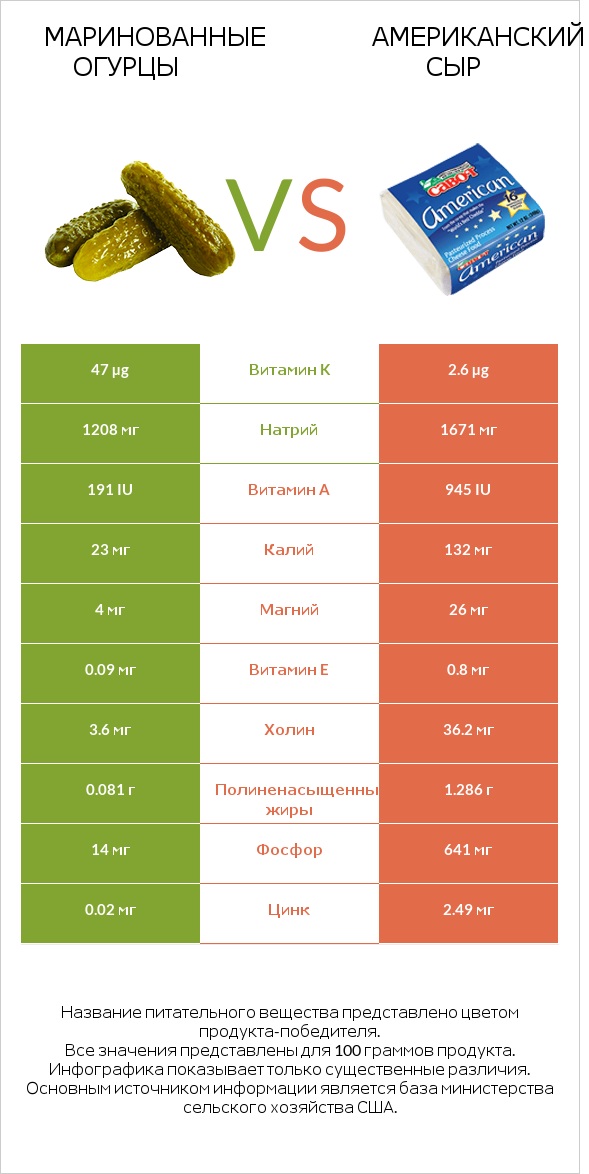 Маринованные огурцы vs Американский сыр infographic