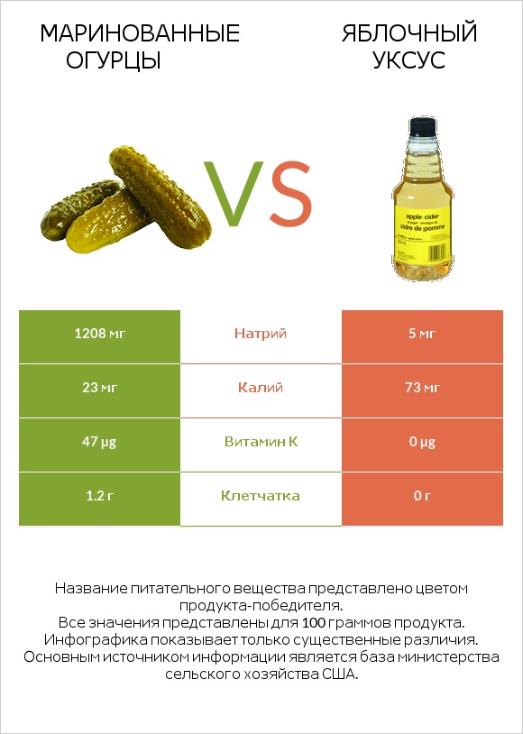 Маринованные огурцы vs Яблочный уксус infographic