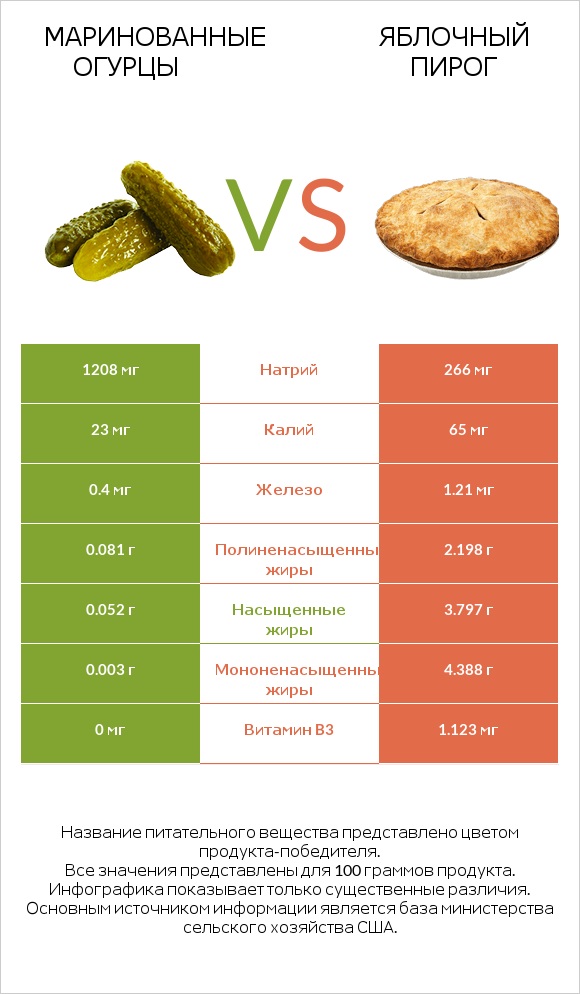 Маринованные огурцы vs Яблочный пирог infographic