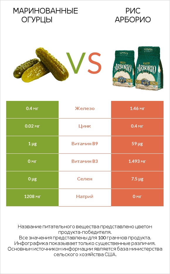 Маринованные огурцы vs Рис арборио infographic