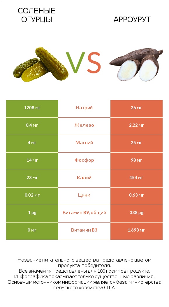 Солёные огурцы vs Арроурут infographic