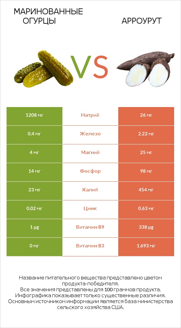 Солёные огурцы vs Арроурут infographic