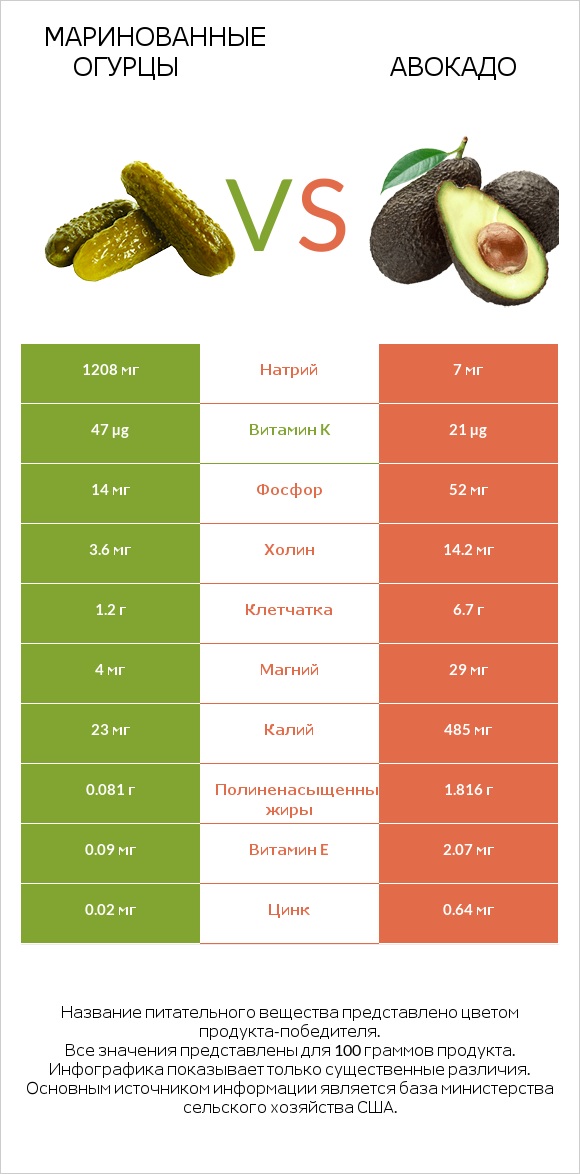 Маринованные огурцы vs Авокадо infographic