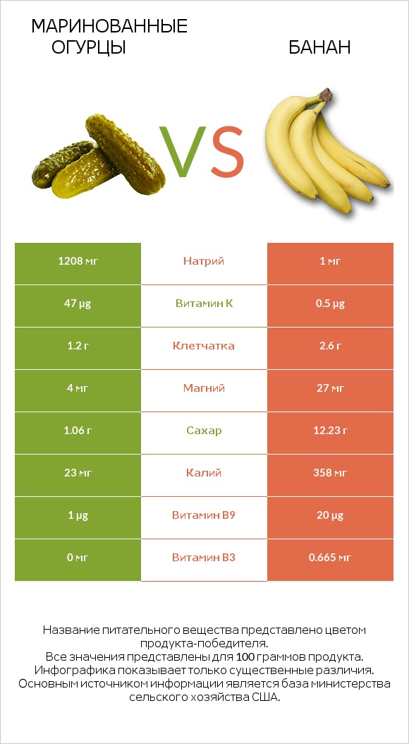 Маринованные огурцы vs Банан infographic
