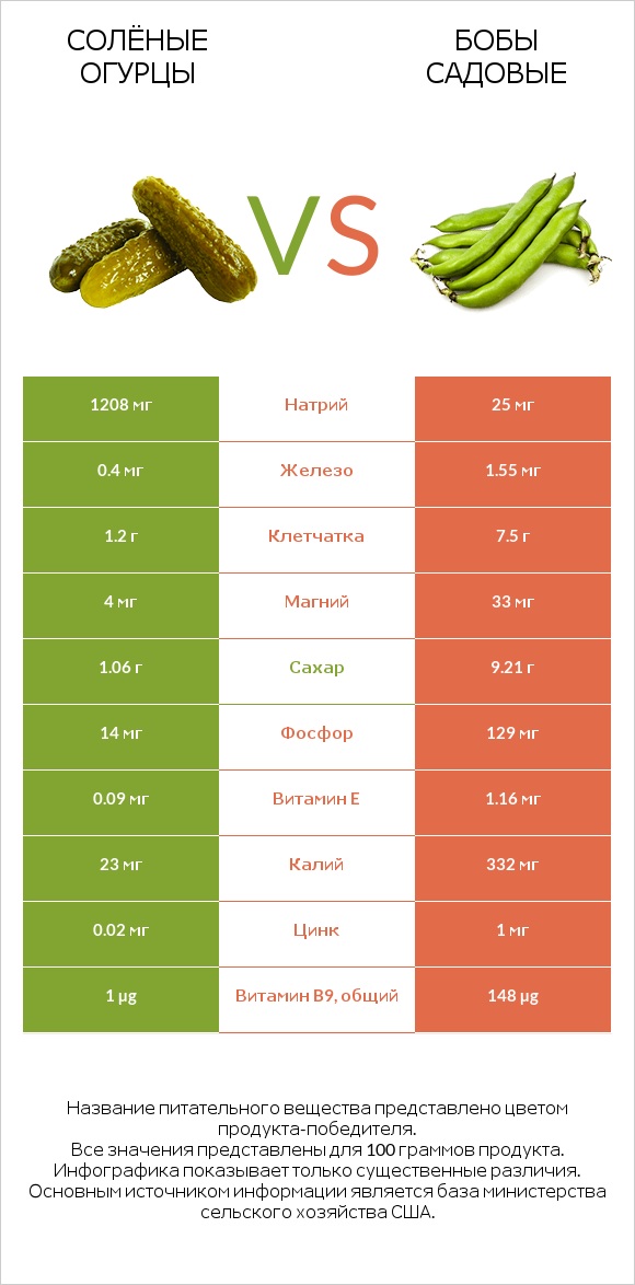 Солёные огурцы vs Бобы садовые infographic