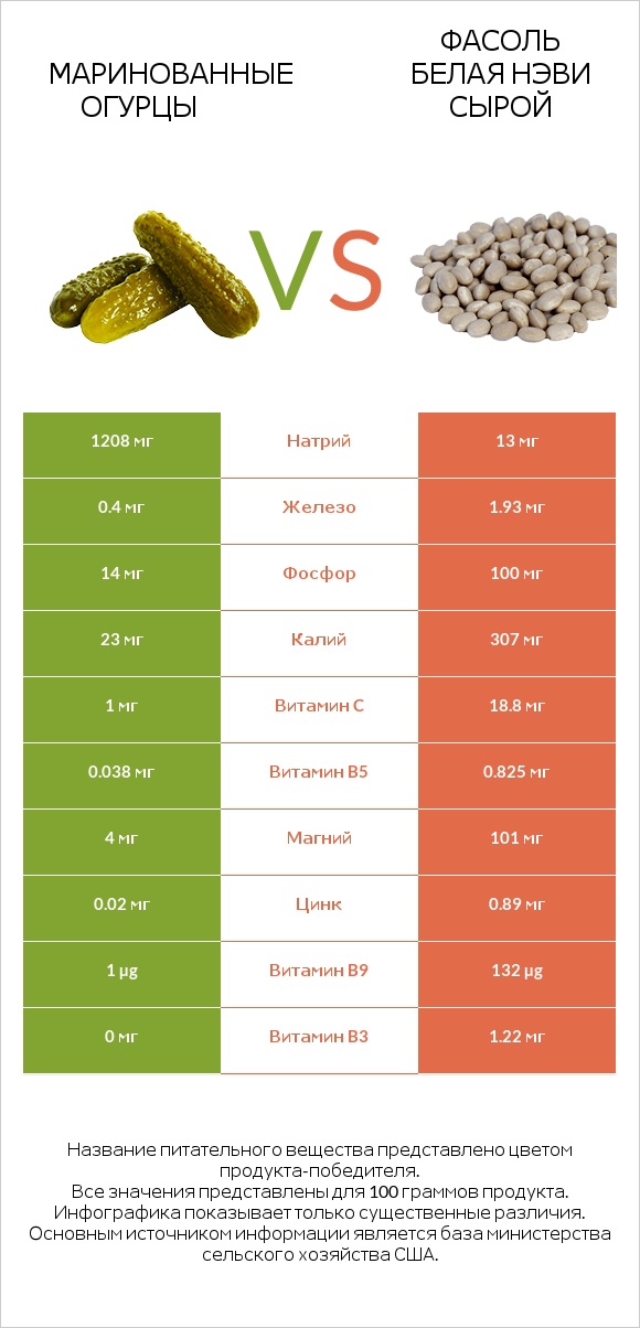 Маринованные огурцы vs Фасоль белая нэви сырой infographic