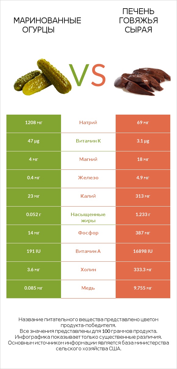 Маринованные огурцы vs Печень говяжья сырая infographic