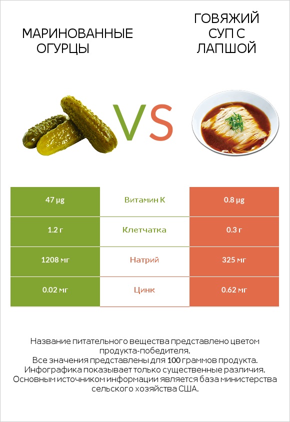 Маринованные огурцы vs Говяжий суп с лапшой infographic