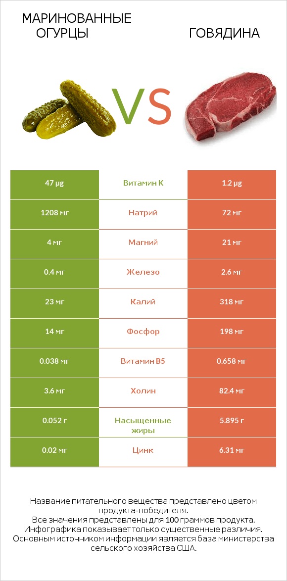 Солёные огурцы vs Говядина infographic