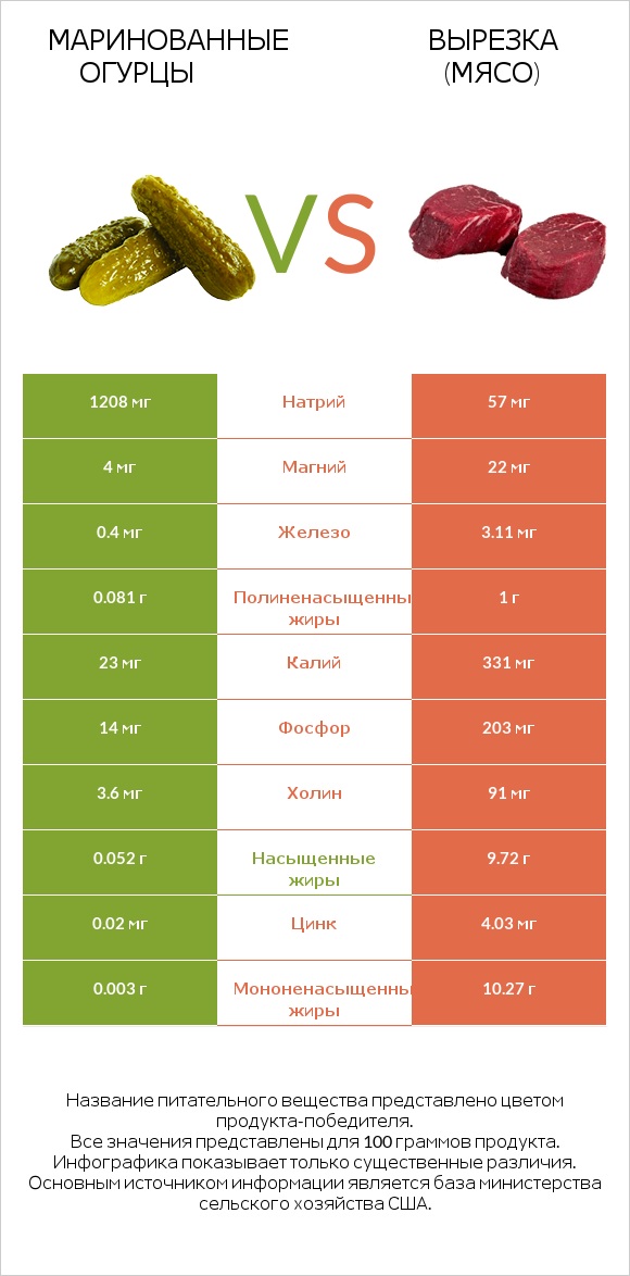 Маринованные огурцы vs Вырезка (мясо) infographic
