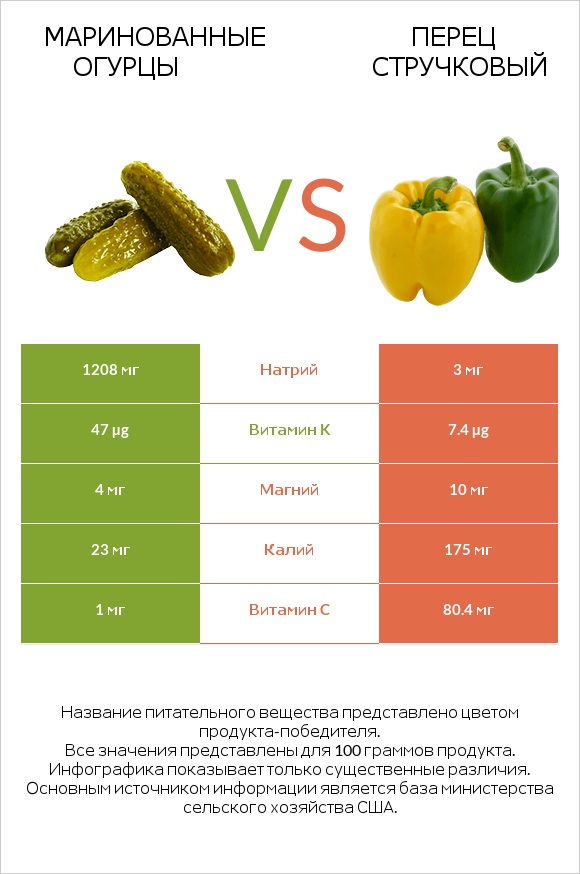 Маринованные огурцы vs Перец стручковый infographic