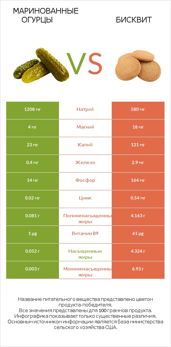 Маринованные огурцы vs Бисквит infographic
