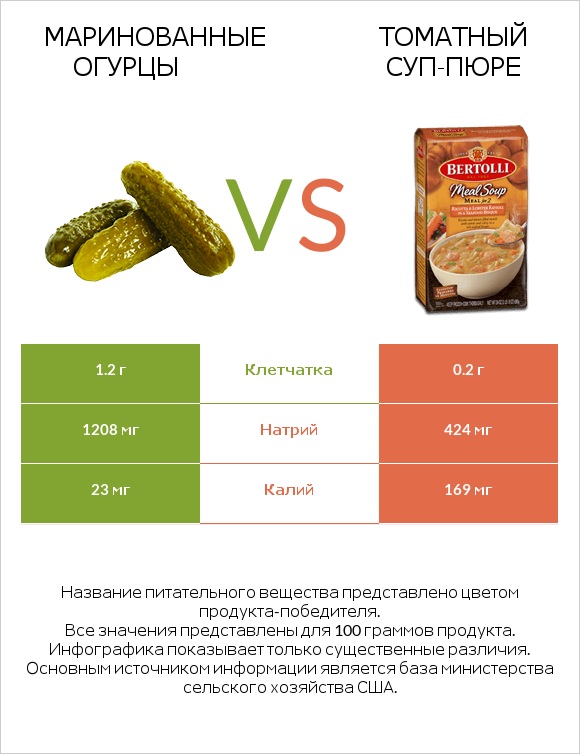 Маринованные огурцы vs Томатный суп-пюре infographic