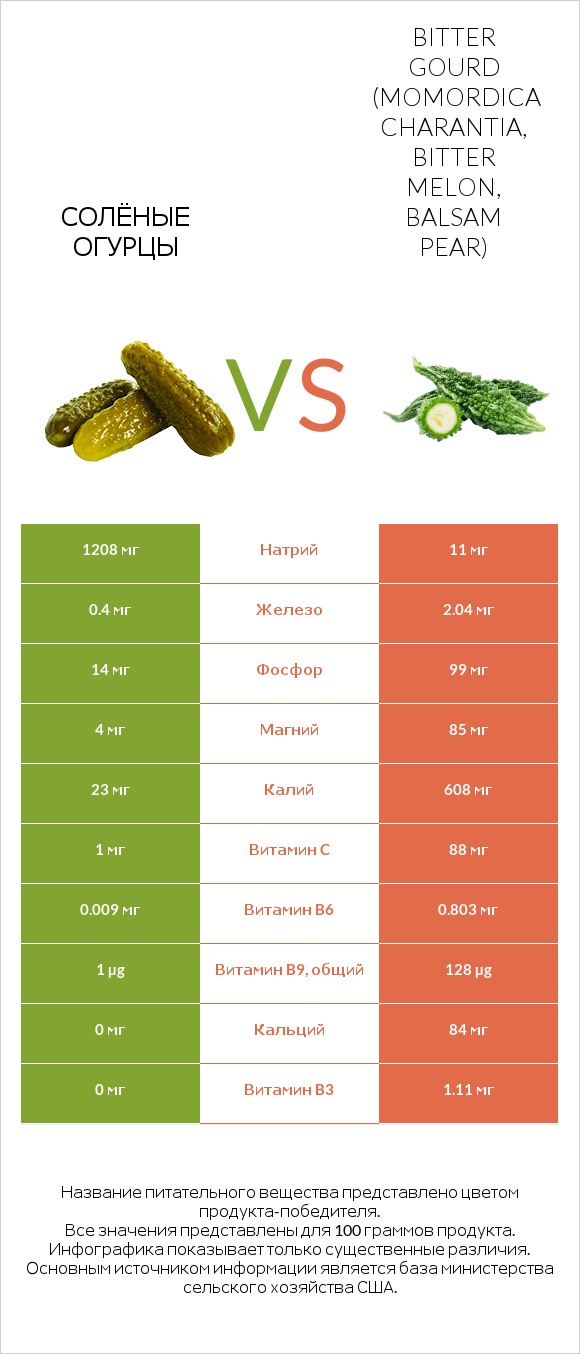 Солёные огурцы vs Bitter gourd (Momordica charantia, bitter melon, balsam pear) infographic