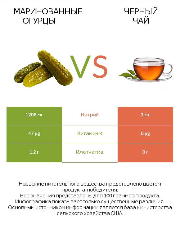 Маринованные огурцы vs Черный чай infographic