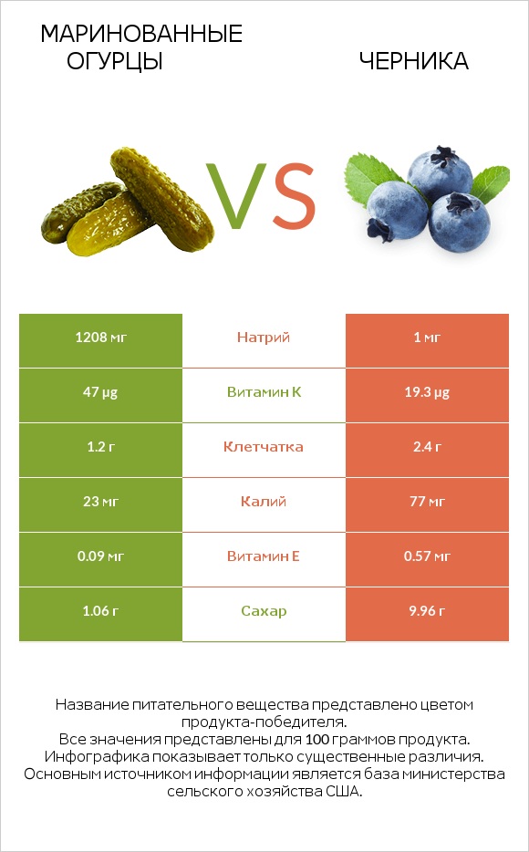 Маринованные огурцы vs Черника infographic
