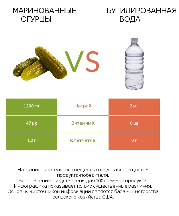 Маринованные огурцы vs Бутилированная вода infographic