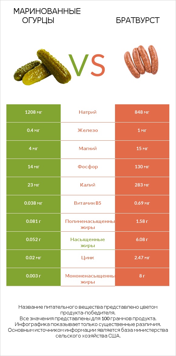 Маринованные огурцы vs Братвурст infographic