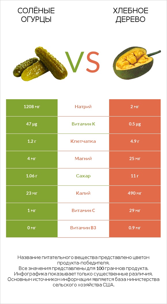 Солёные огурцы vs Хлебное дерево infographic