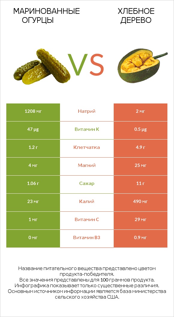 Солёные огурцы vs Хлебное дерево infographic