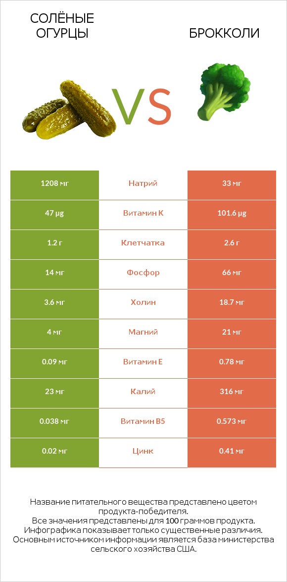 Солёные огурцы vs Брокколи infographic