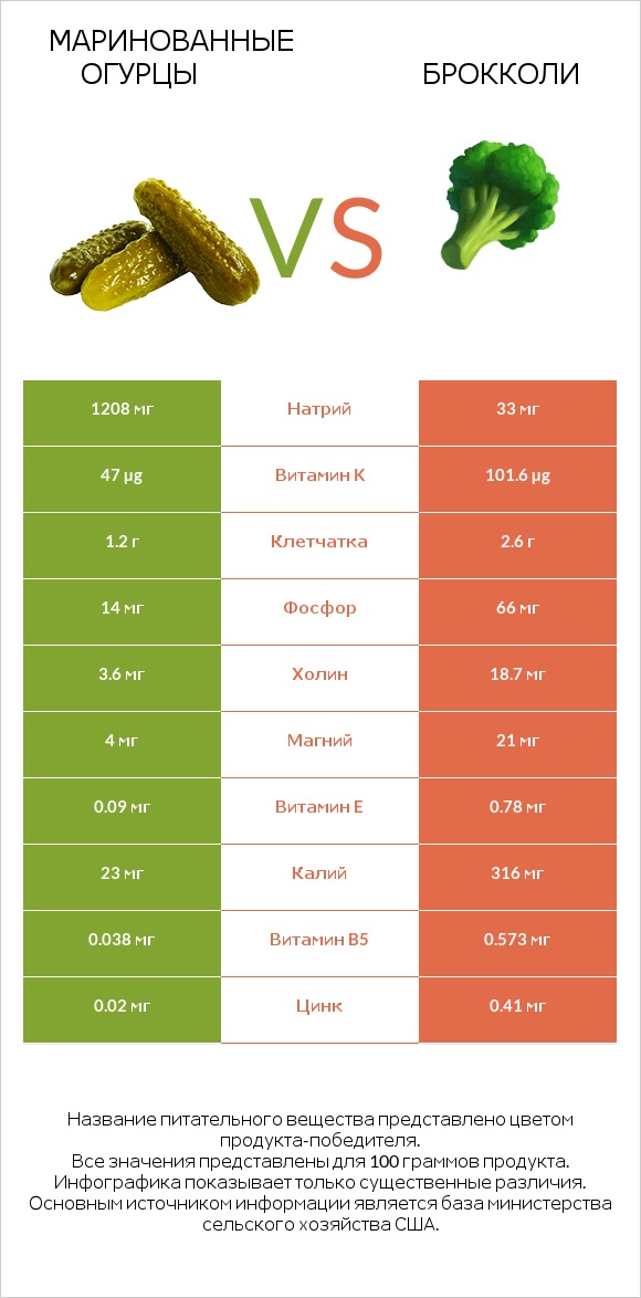 Маринованные огурцы vs Брокколи infographic