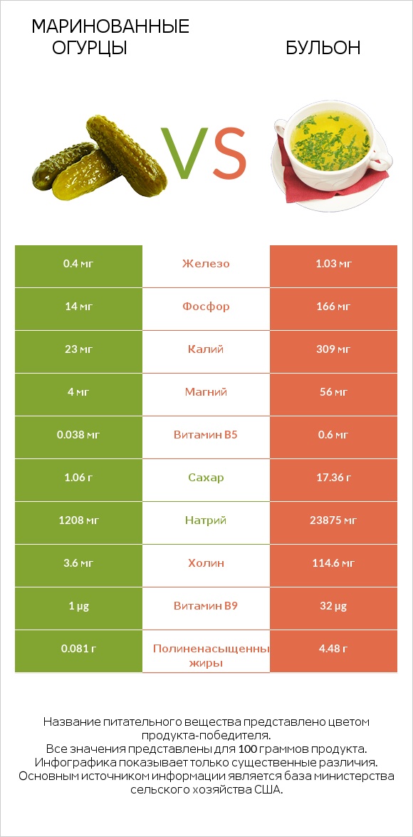 Маринованные огурцы vs Бульон infographic
