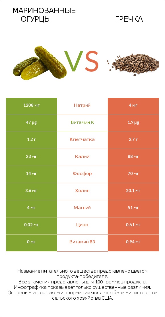 Маринованные огурцы vs Гречка infographic