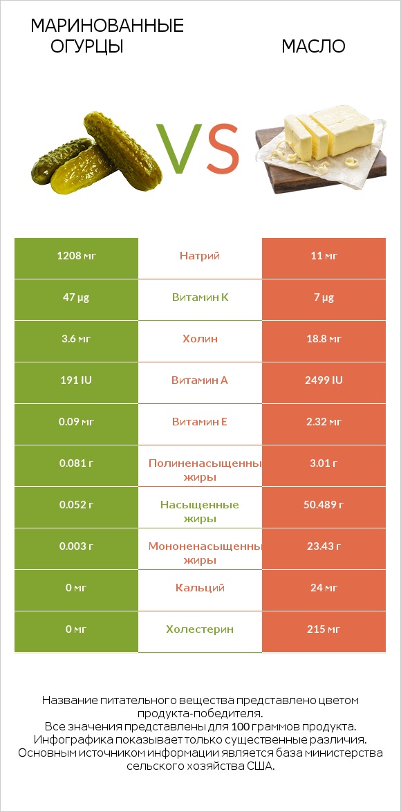 Маринованные огурцы vs Масло infographic
