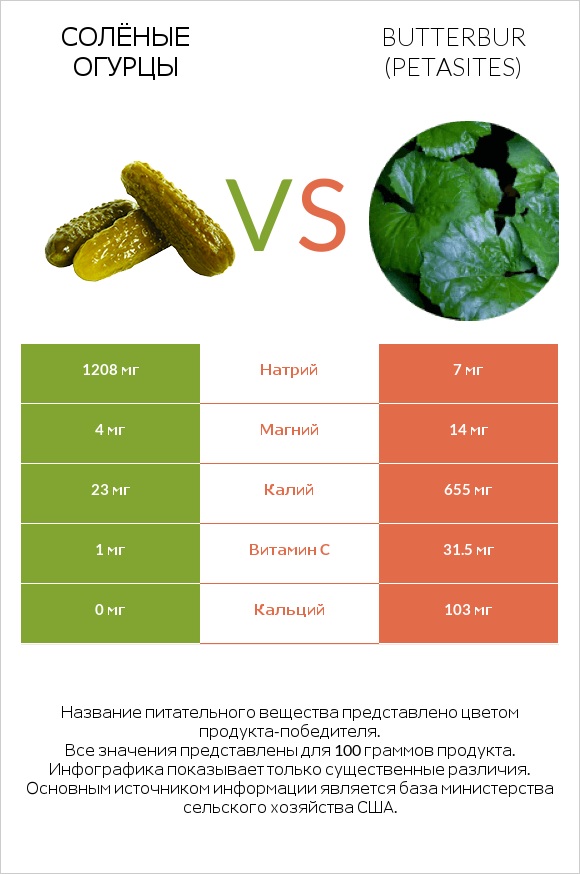 Солёные огурцы vs Butterbur infographic