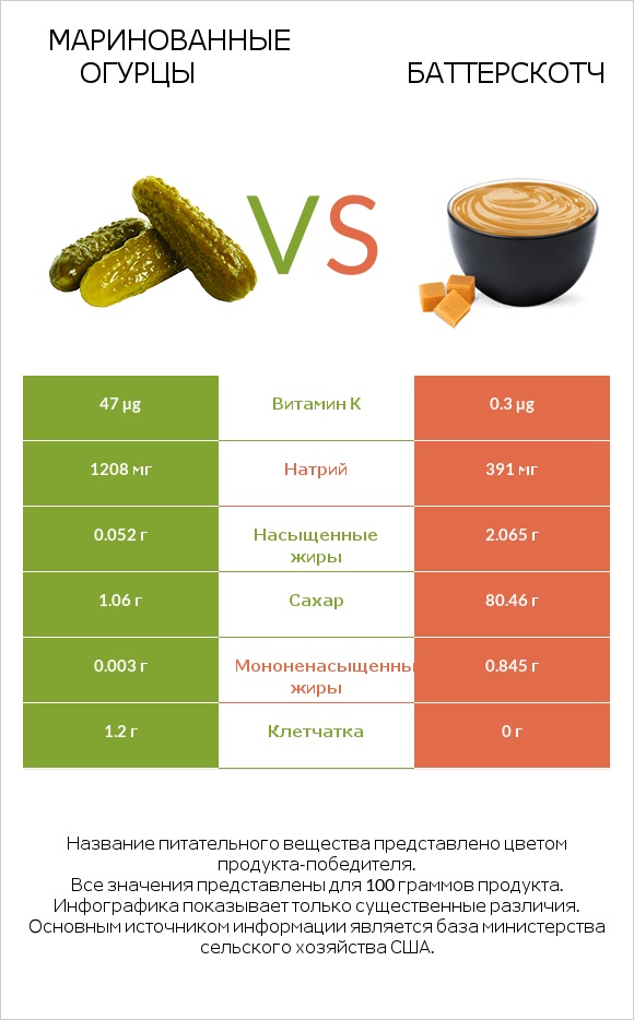 Маринованные огурцы vs Баттерскотч infographic