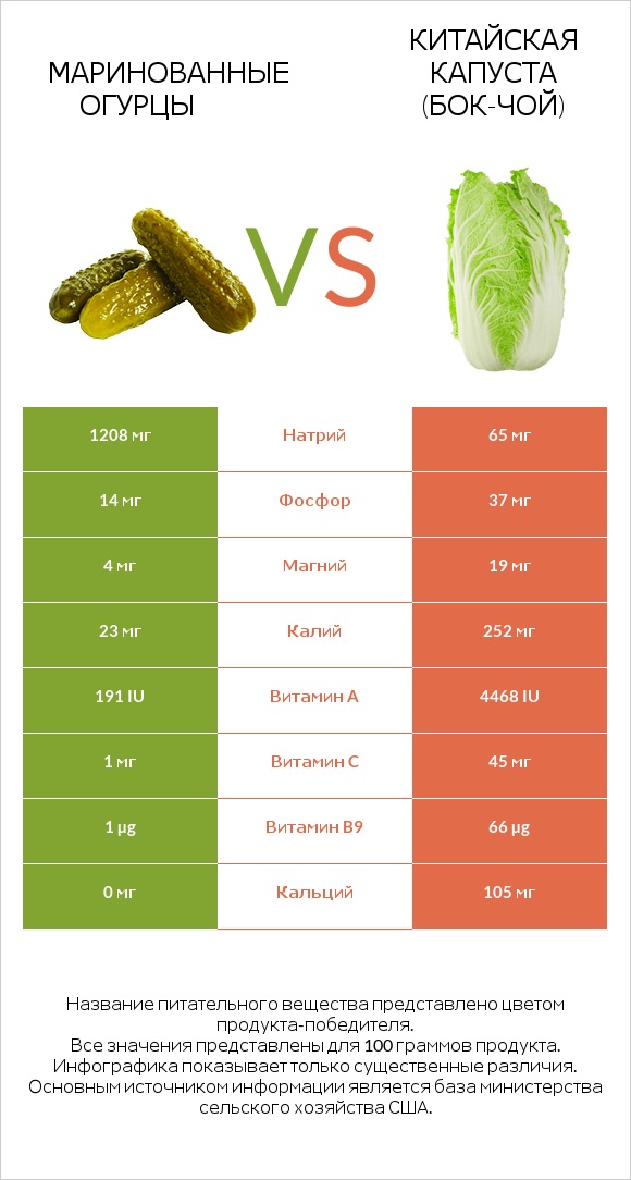 Солёные огурцы vs Китайская капуста infographic