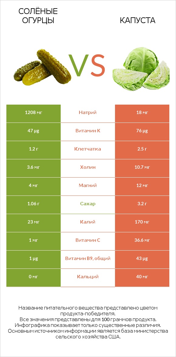 Солёные огурцы vs Капуста infographic