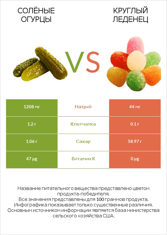 Солёные огурцы vs Круглый леденец infographic