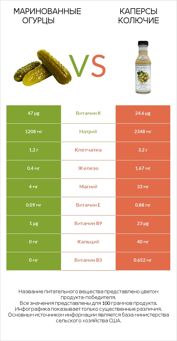 Маринованные огурцы vs Каперсы колючие infographic