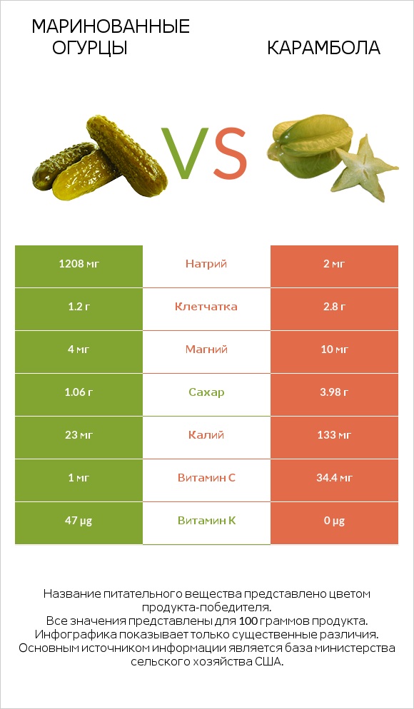 Маринованные огурцы vs Карамбола infographic