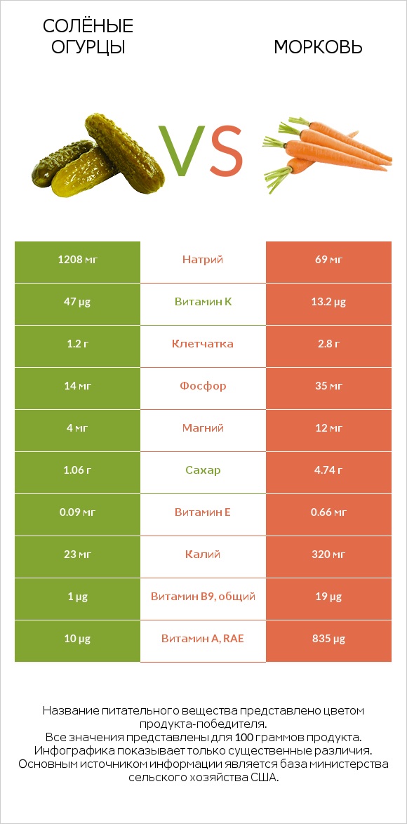 Солёные огурцы vs Морковь infographic
