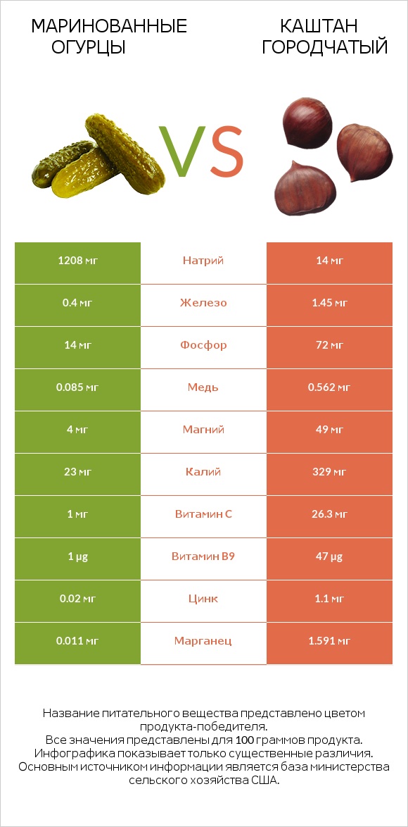Маринованные огурцы vs Каштан городчатый infographic